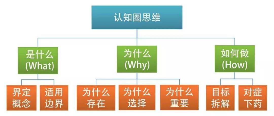 十种结构化思维,最低成本的努力高效提升竞争能力
