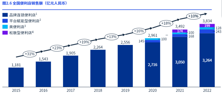 数字化与鲜食热食，便利店2023两大关键词