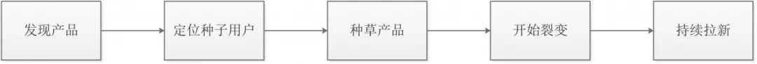 社群拆解:从周围游戏群来看待拉新到转化全过程 社群拆解:从周围游戏群来看待拉新到转化全过程