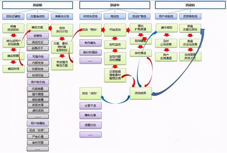 活动流程是什么(解析活动策划的流程梳理)