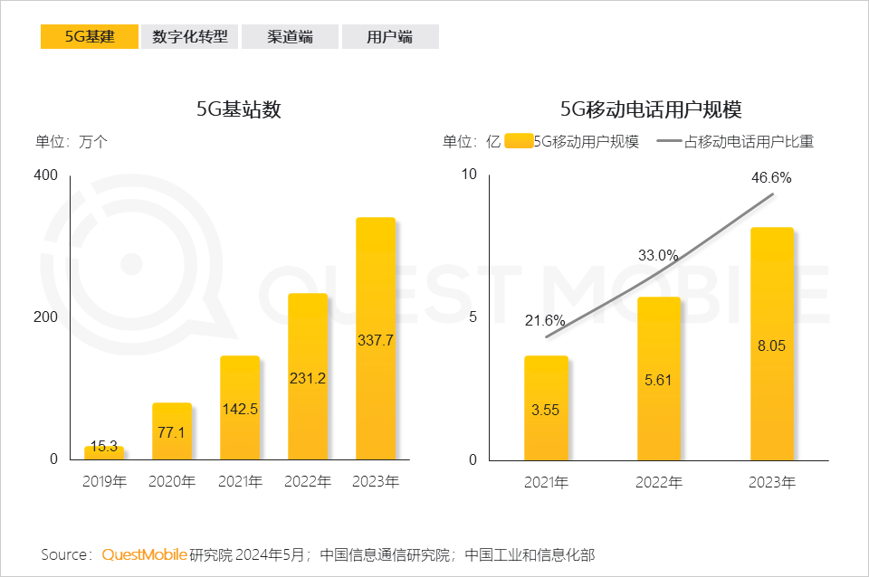 QuestMobile2024中国移动互联网春季大报告：用户12.32亿，人均月时长165小时，小程序、AIGC、三大屏交相辉映
