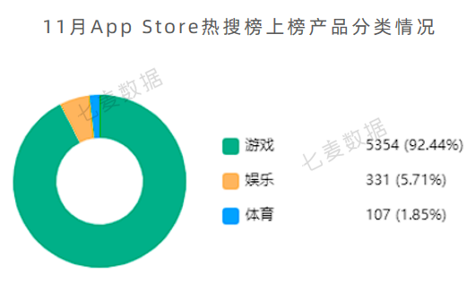 苹果提醒年末App可正常提审;热搜榜今年首次出现应用类产品 | 11月推广报告