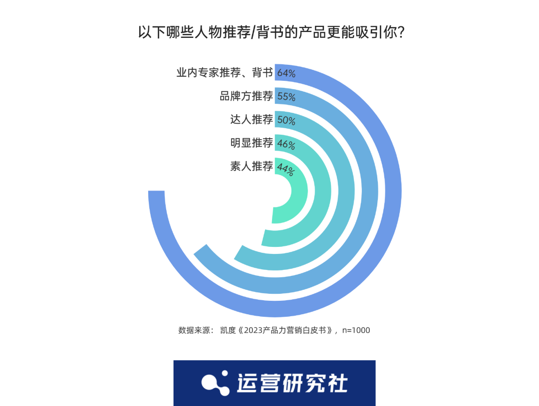 年赚40亿的品牌都在用，「KOP营销」是啥新趋势？