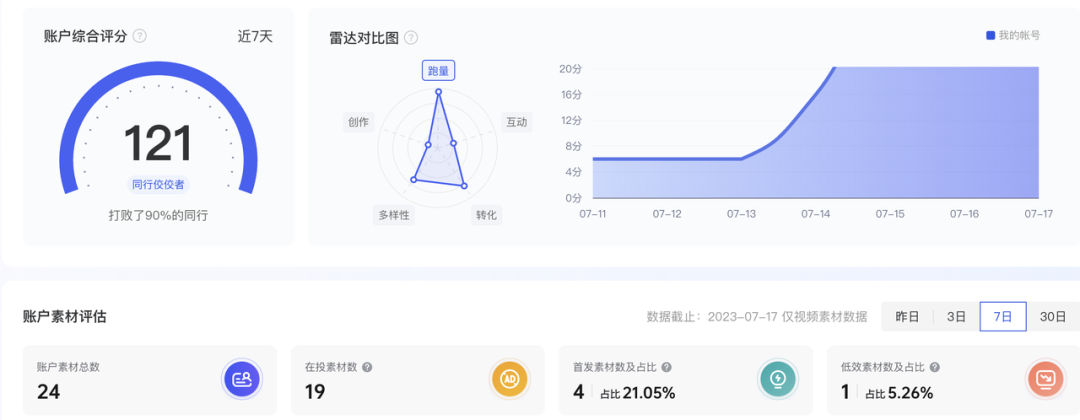对素材标准频频出手,10分钟带你重新认识巨量创意