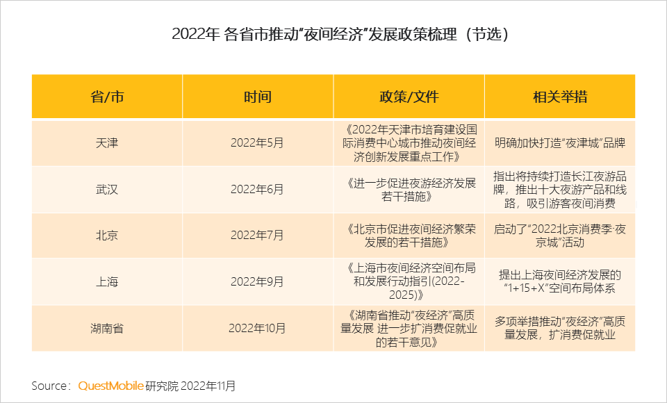 QuestMobile2022&ldquo;夜经济&rdquo;洞察报告：夜间活跃用户8.6亿，本地服务、地图服务成抓手，&ldquo;线下线上一体化&rdquo;消费模式崛起