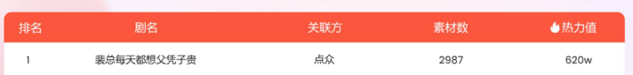 女频爆款一周消耗超3000万!《裴总每天都想父凭子贵》满足女生幸福幻想