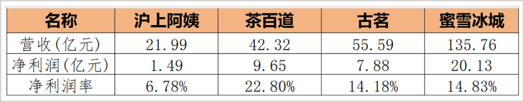 上千条投诉!多次曝出食品安全问题,净利润率垫底的沪上阿姨能敲开港交所大门吗?