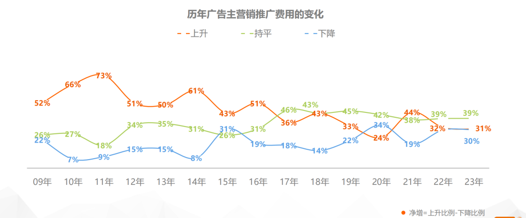 2024年营销大战,到底该怎么卷?