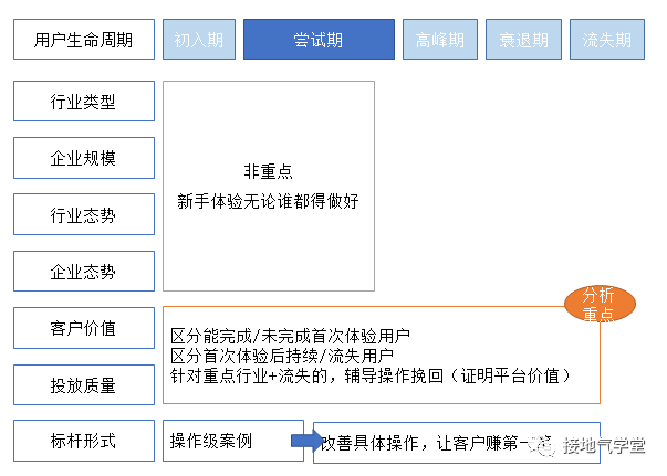 用数据挖掘潜力用户，这个方法总结得真好