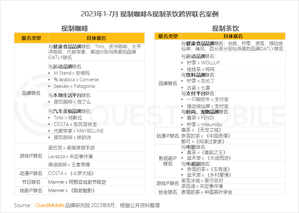QuestMobile2023夏日经济之现制咖啡&茶饮市场洞察:总用户1.51亿,瑞幸、蜜雪冰城小程序用户2500万、3000万