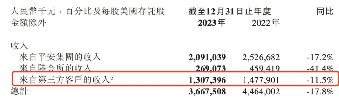 五年累计亏损超58亿，尚未&ldquo;独立&rdquo;，金融壹账通将何去何从？
