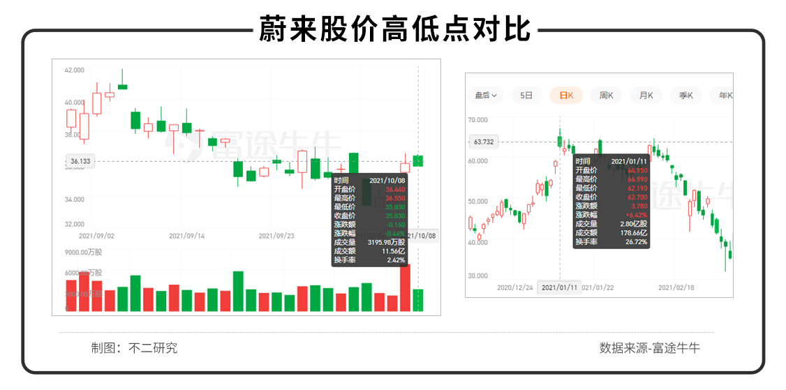 新能车卡位生变,蔚来“咸鱼翻身”,能否守住销量王冠?