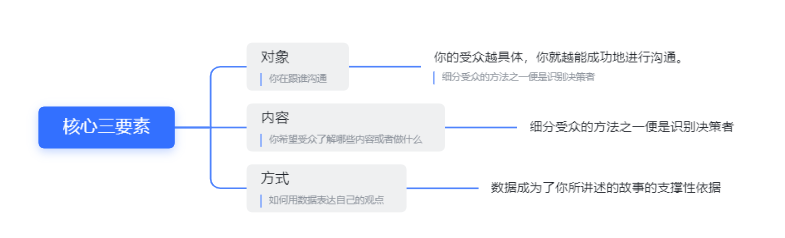 《用数据讲故事》:用故事驱动决策
