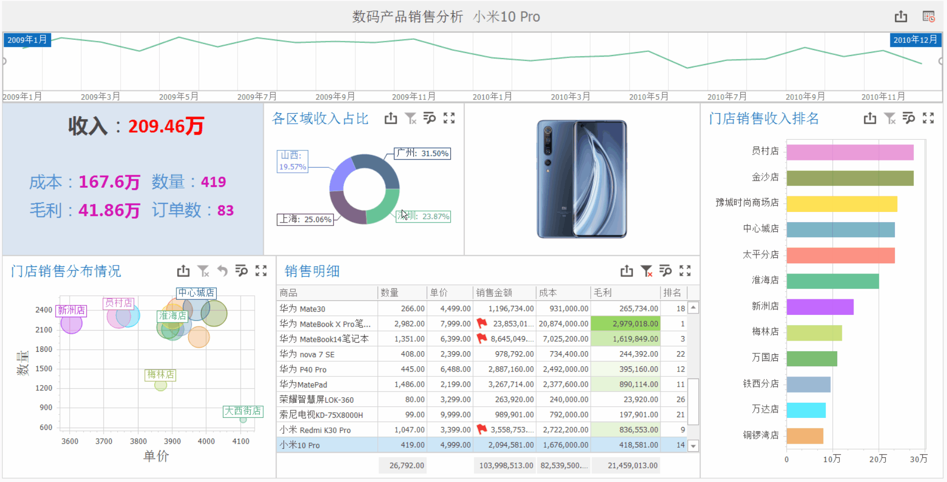 营销分析报告怎么写（解析商品销售分析怎么做）