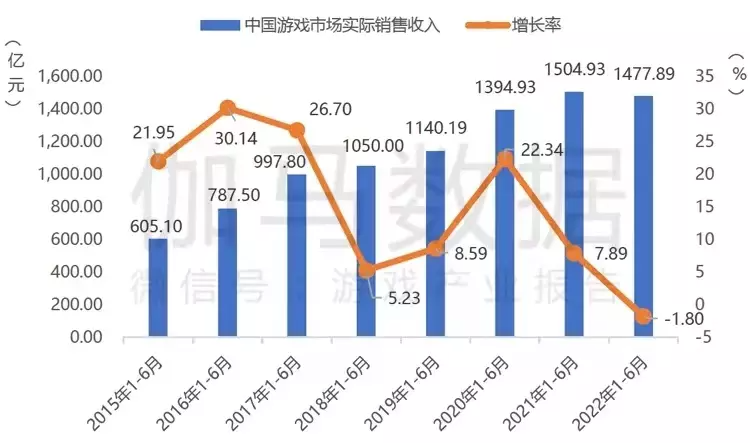 中国游戏出海1年狂“割”1200亿,但“原神们”却快哭了……