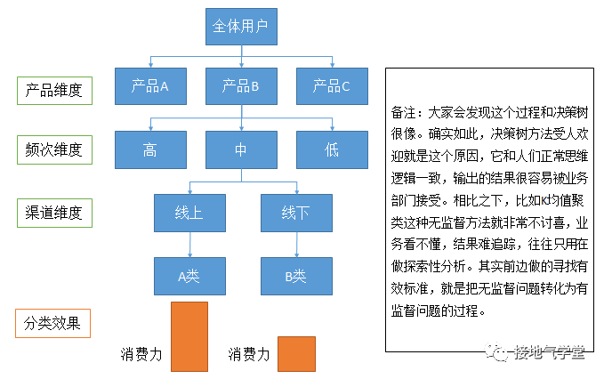 用户细分,该怎么分才最见效果
