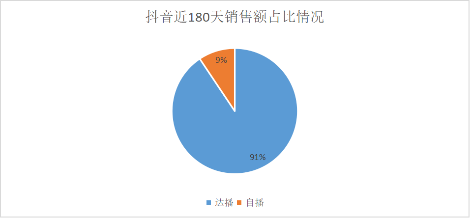 半年抖音销售额近1个亿，4个品牌背后的4种打法，哪种适合你？