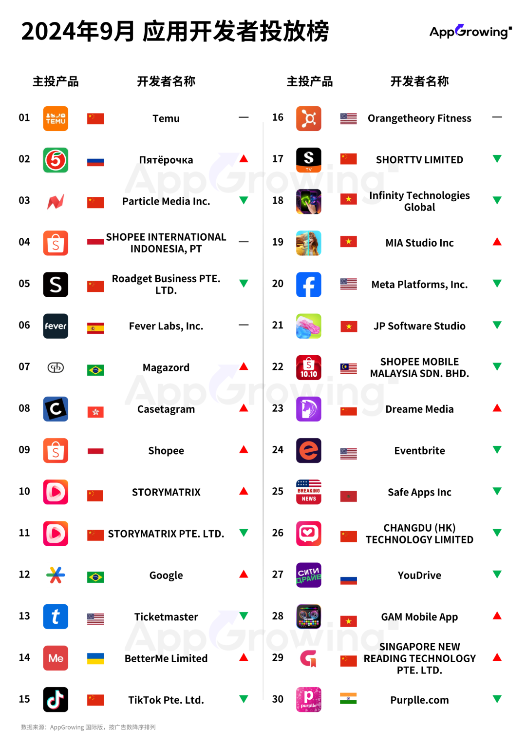 9月应用月报:俄罗斯外卖 App 空降投放榜第二,昆仑万维《Linky Al》投放分析