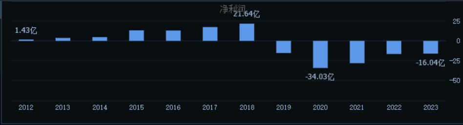 昔日千亿巨头，遭遇双重暴击