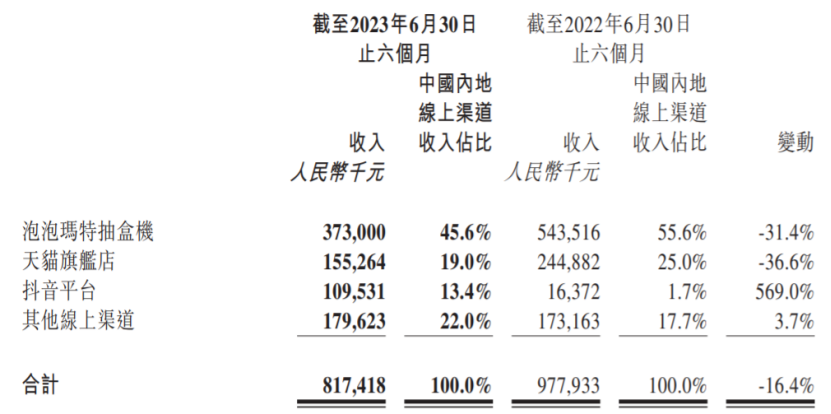 19家玩具公司一年赚15亿,泡泡玛特一家占10亿|雷报