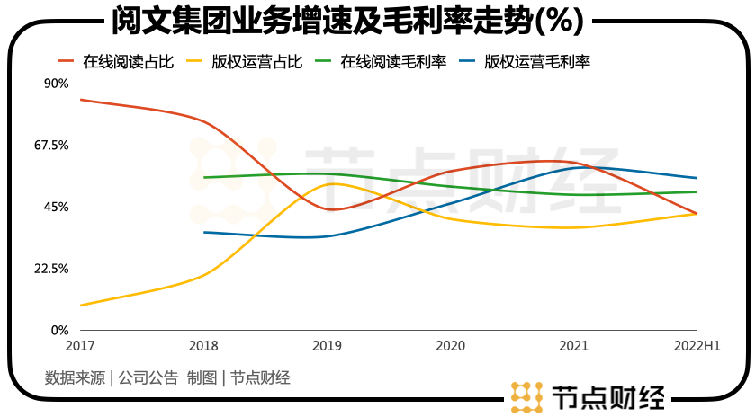 腾讯接管2年后,阅文会做IP生意了吗?