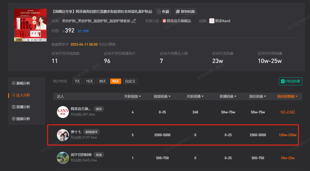 单月预估GMV破亿,韩束何以成为抖音自播月销Top1美妆品牌?
