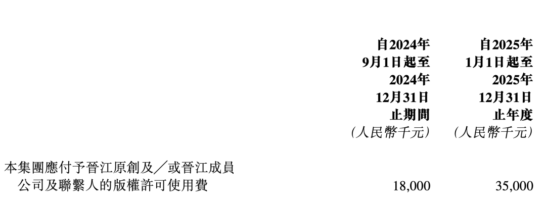 晋江文学23年收入14.16亿元,盈利4.6亿元 |雷报