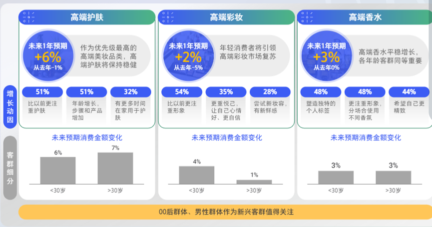 2022高端美妆市场趋势复盘:新人群与新品类如何两手抓?(上)
