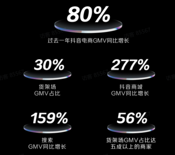 最新数据:抖音图文带货动销增长210%,搜索电商增长159%!