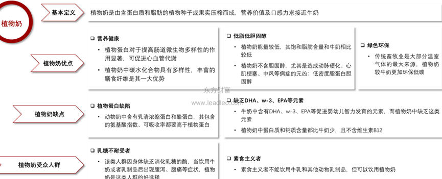 植物奶小品类崛起，什么时候会替代动物奶？