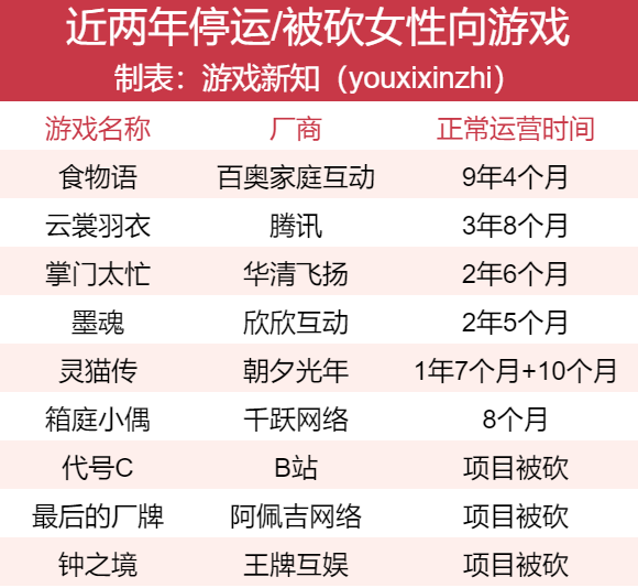 女性向赛道大洗牌,两款新游吃下65%市场