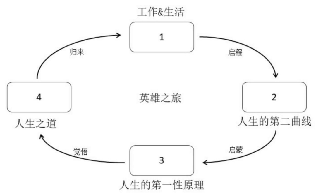 请尽快寻找你的“第二曲线”