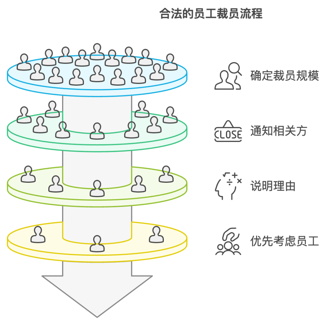 面对裁员,打工人应该怎么去保护自己的最大权益。