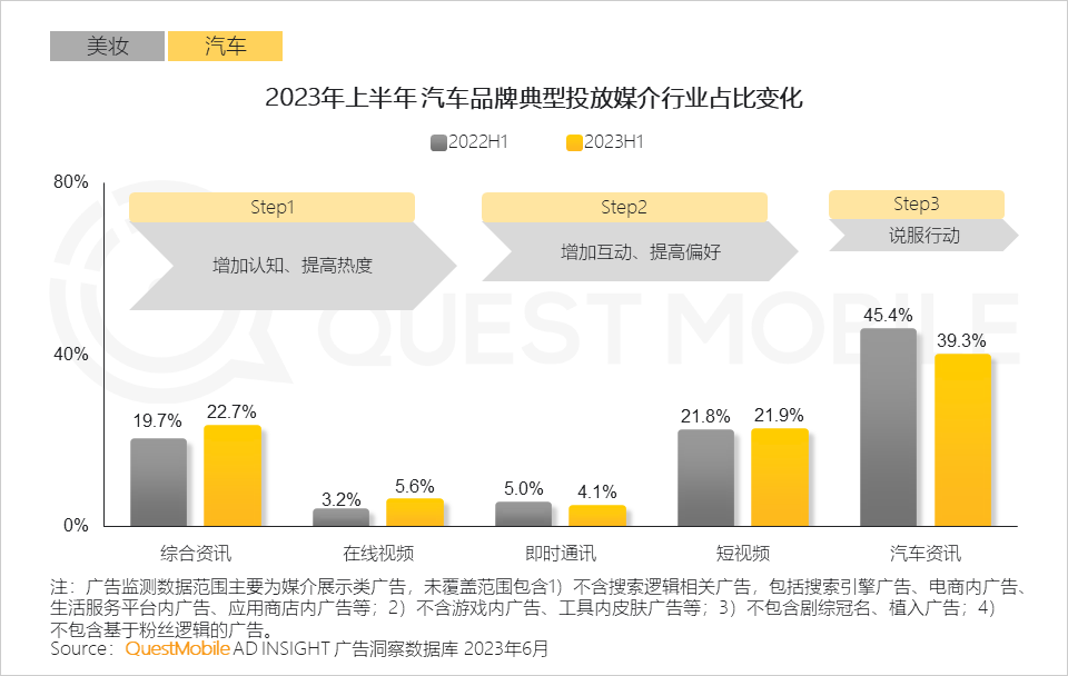 QuestMobile2023互联网广告市场半年报告：市场规模同比增长5.2%，行业分化加剧，三大趋势延续