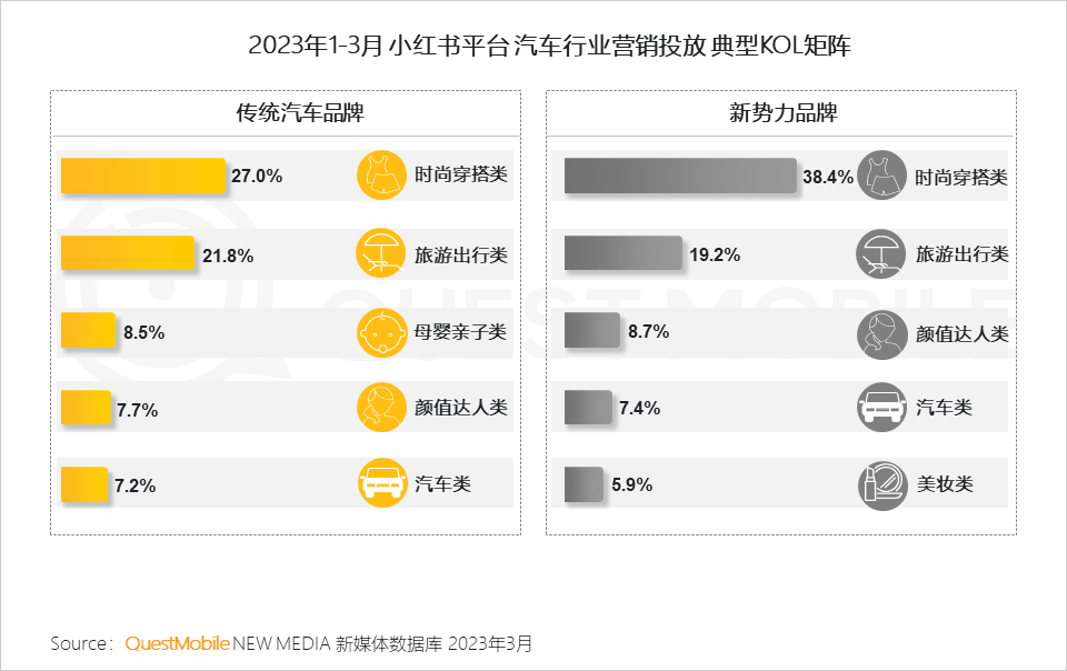 QuestMobile 2023汽车行业营销生态洞察：新能源车持续攀升至汽车总销量的2成，哪两大趋势撬动了汽车内容营销变局？
