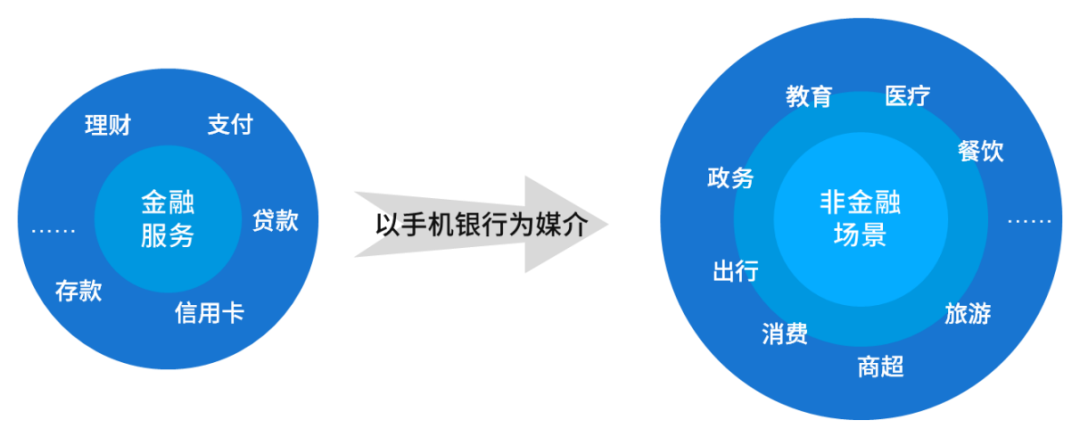 中小上市商业银行持续发力场景金融，打造差异化竞争优势