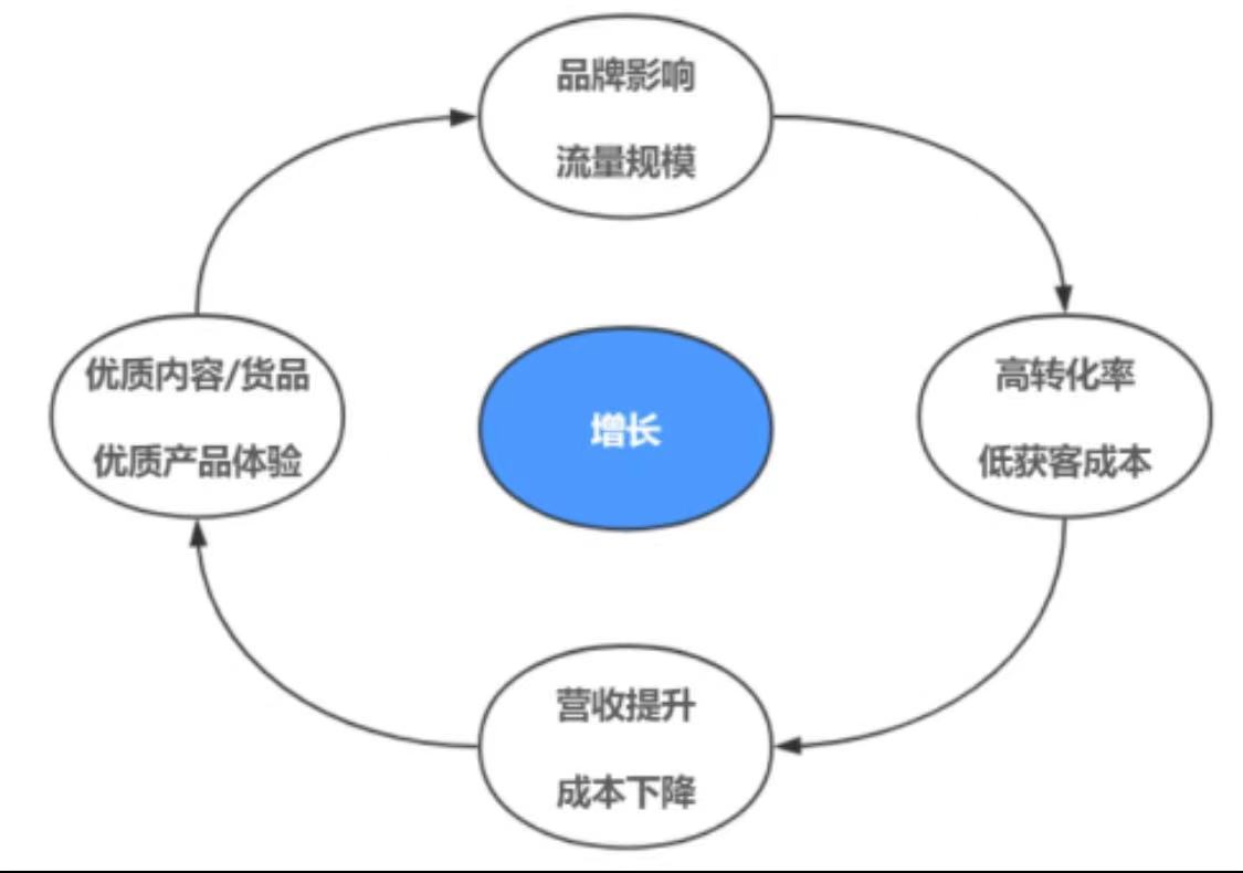 产品经理必知必会:飞轮效应、三级火箭与飞轮