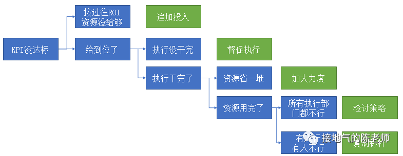 做经营分析,只会同比环比,怎么办!