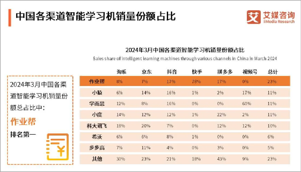 靠&ldquo;电子老师&rdquo;在抖音月销过亿，猿辅导们又行了？