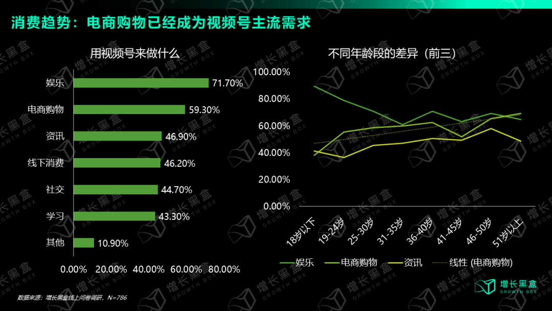 我们花一个月时间研究了视频号:用数据打破你的四个偏见