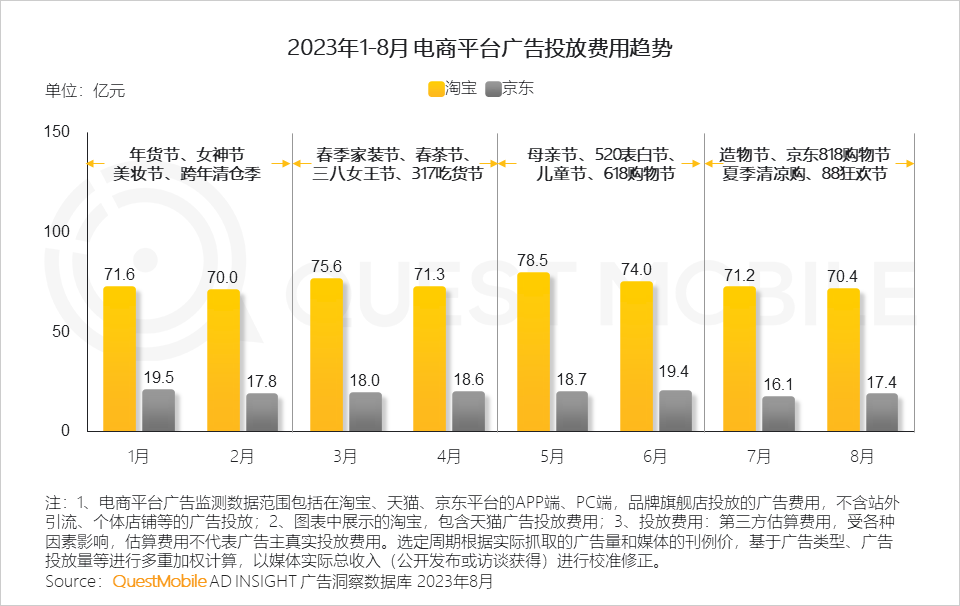 QuestMobile 2023销售渠道营销洞察报告:电商购物节降温,品牌自有节奏主导,借公域冲私域促转化……