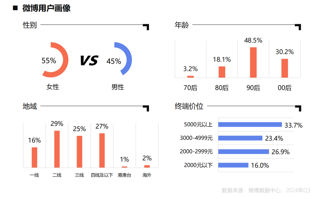 一份报告,让我们看到了微博穿越周期的秘诀