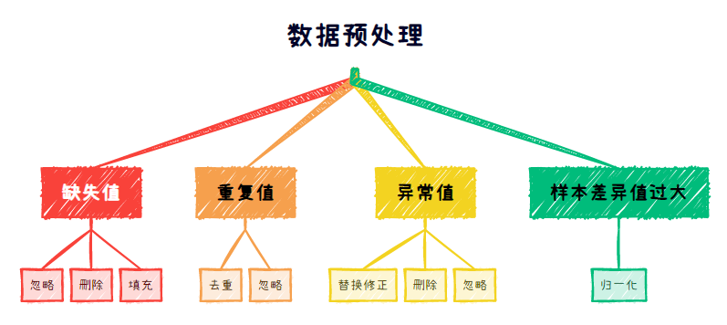 《数据分析原理》:6步解决业务分析难题