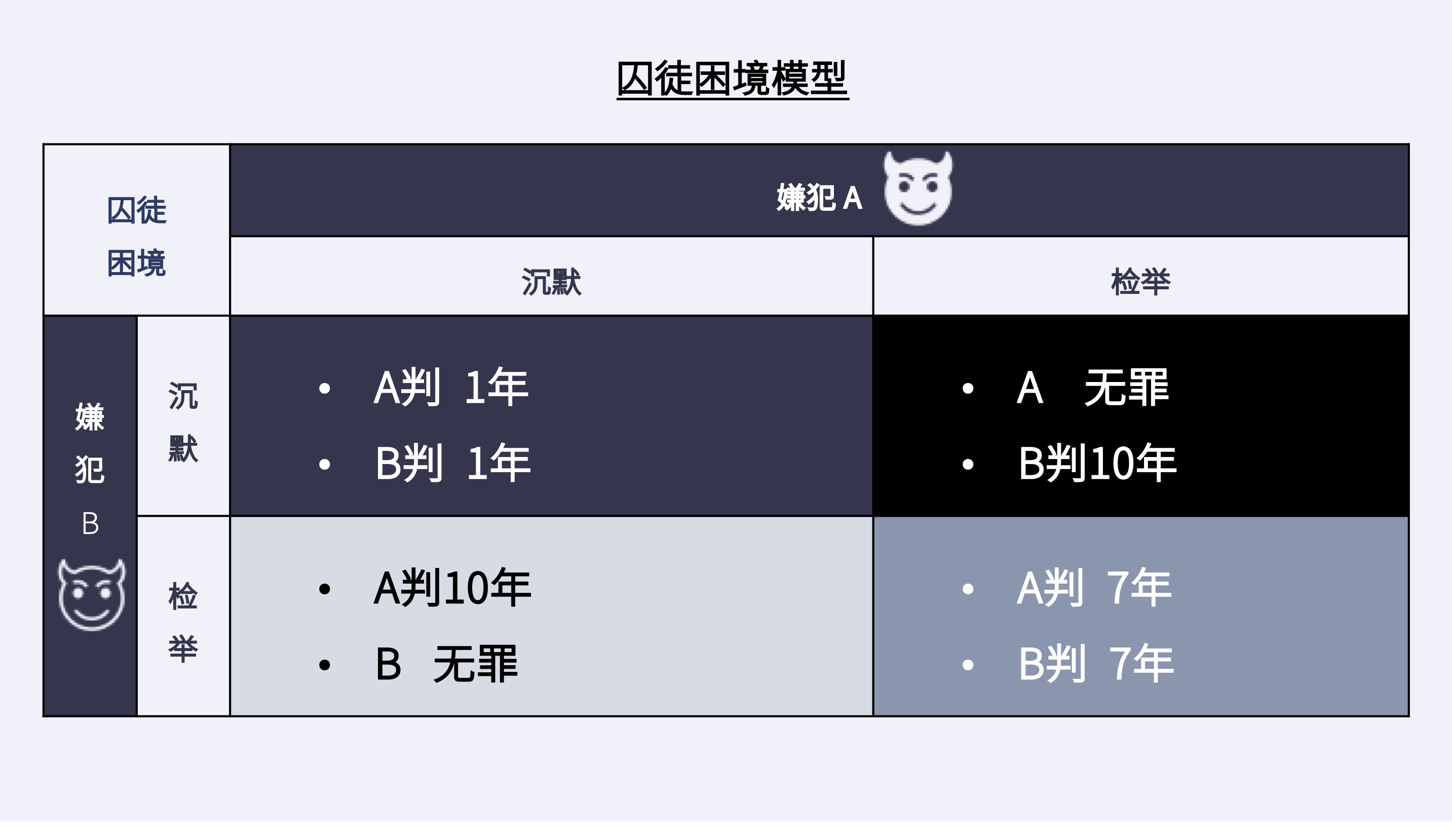 囚徒困境-故事模型-组合-横.jpg 囚徒困境-故事模型-组合-横.jpg