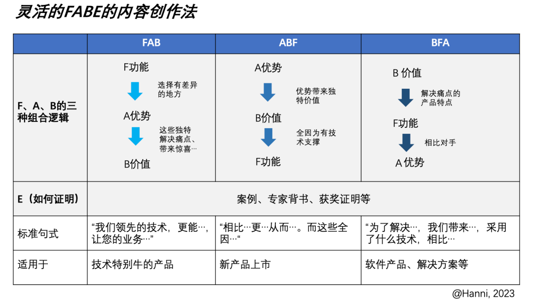 B2B内容创作思路和传播矩阵