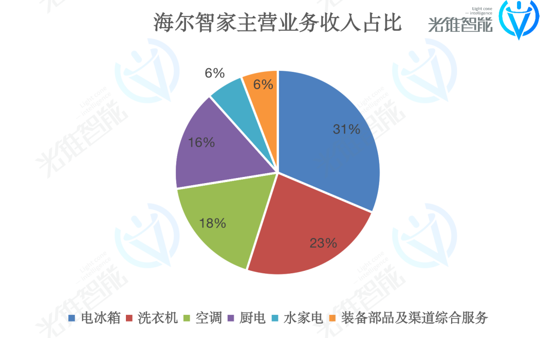 智能化最积极的海尔,对大模型不着急了