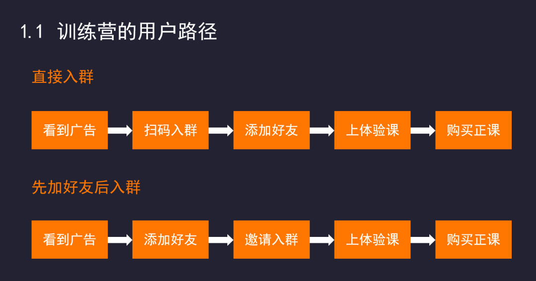 项目复盘:如何提高引流训练营的转化率? 项目复盘:如何提高引流训练营的转化率?