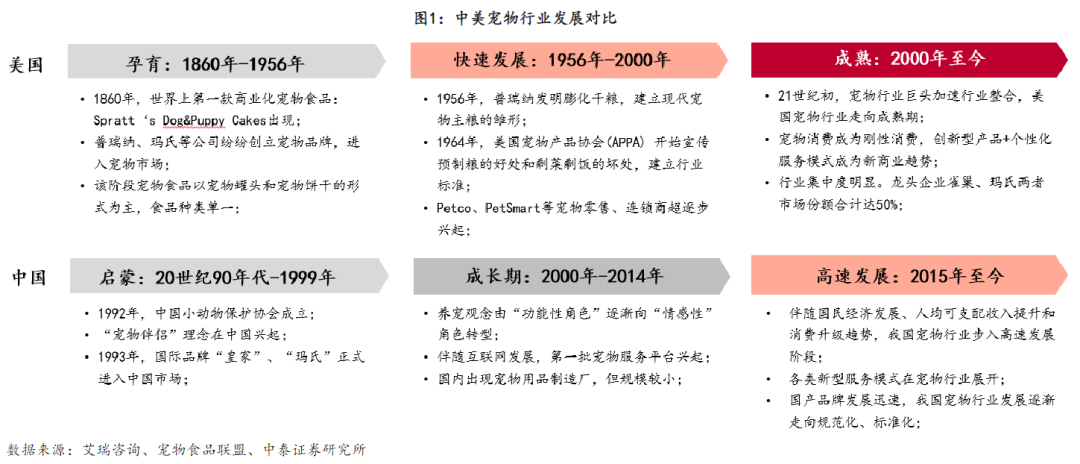 宠物行业还有空间吗？还有哪些潜力赛道？