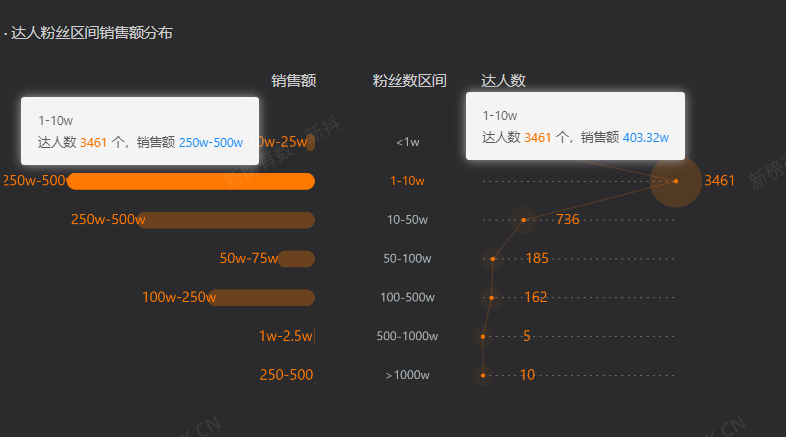 1万个达人顶得上1个疯狂小杨哥吗？有品牌靠KOC月销超千万