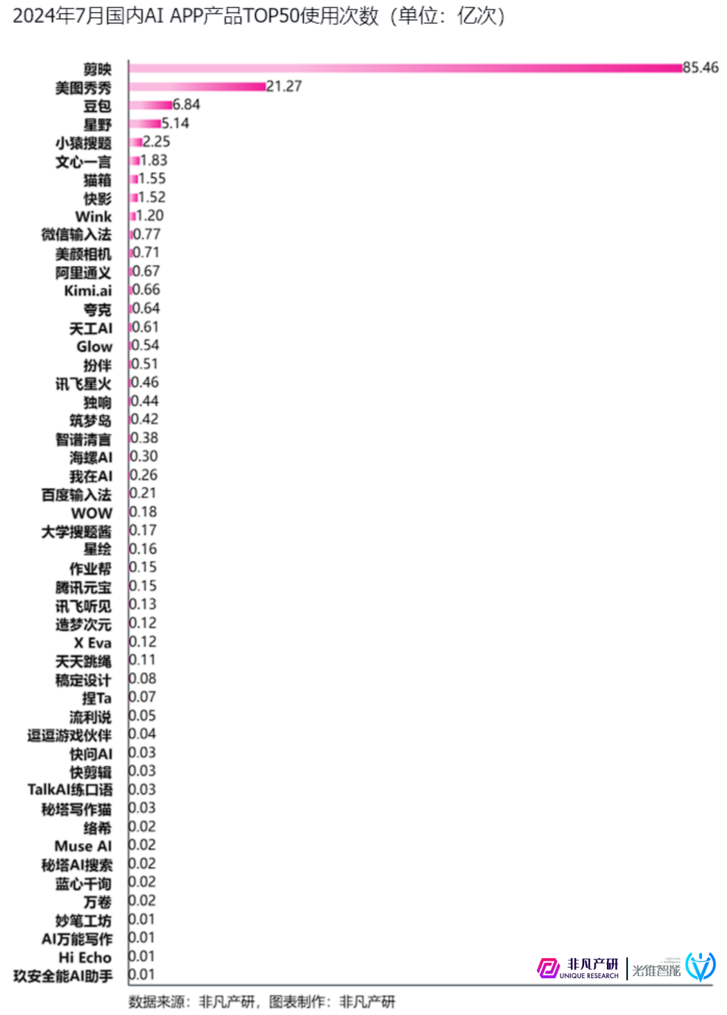 光锥&非凡|谁才是中国AI产品的NO.1 ?